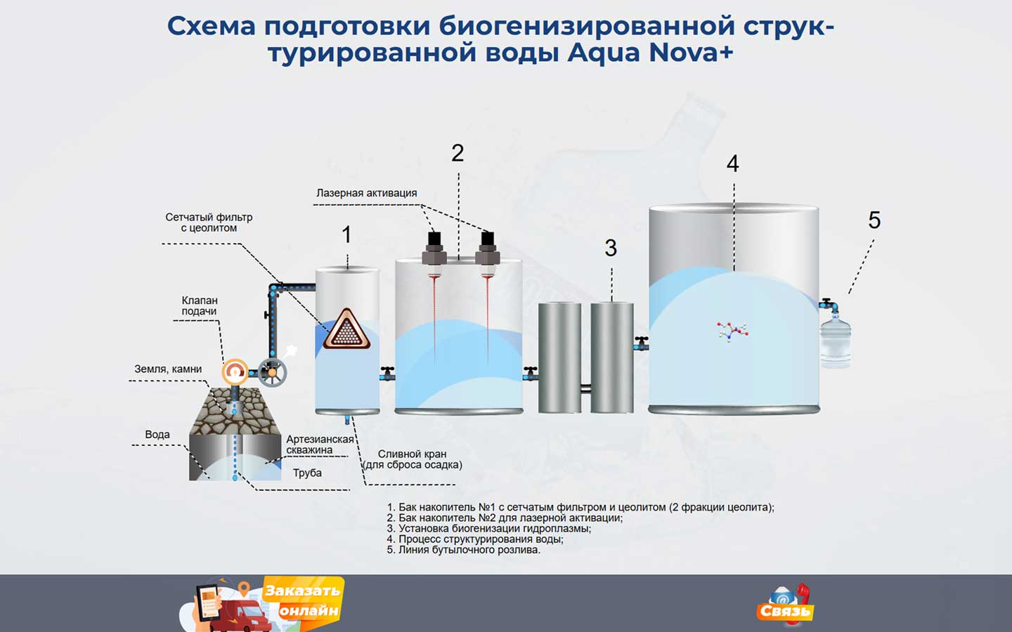 «Aqua Nova+» Производство и доставка воды в Алматы